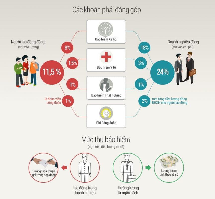 Tỷ lệ đóng bảo hiểm xã hội
